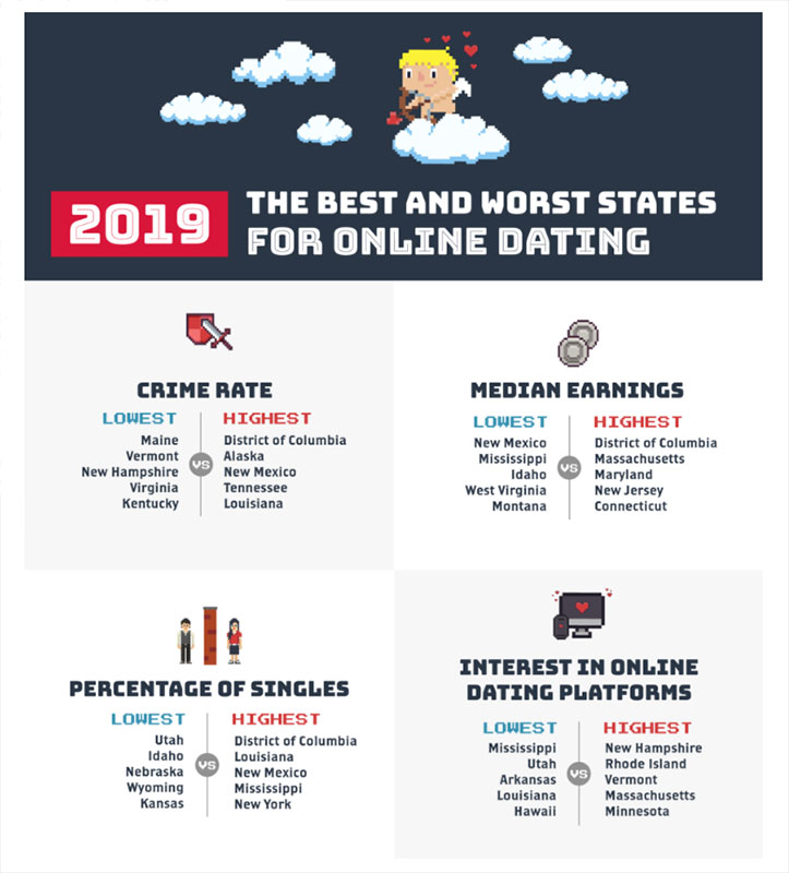 worst states for dating in 2019