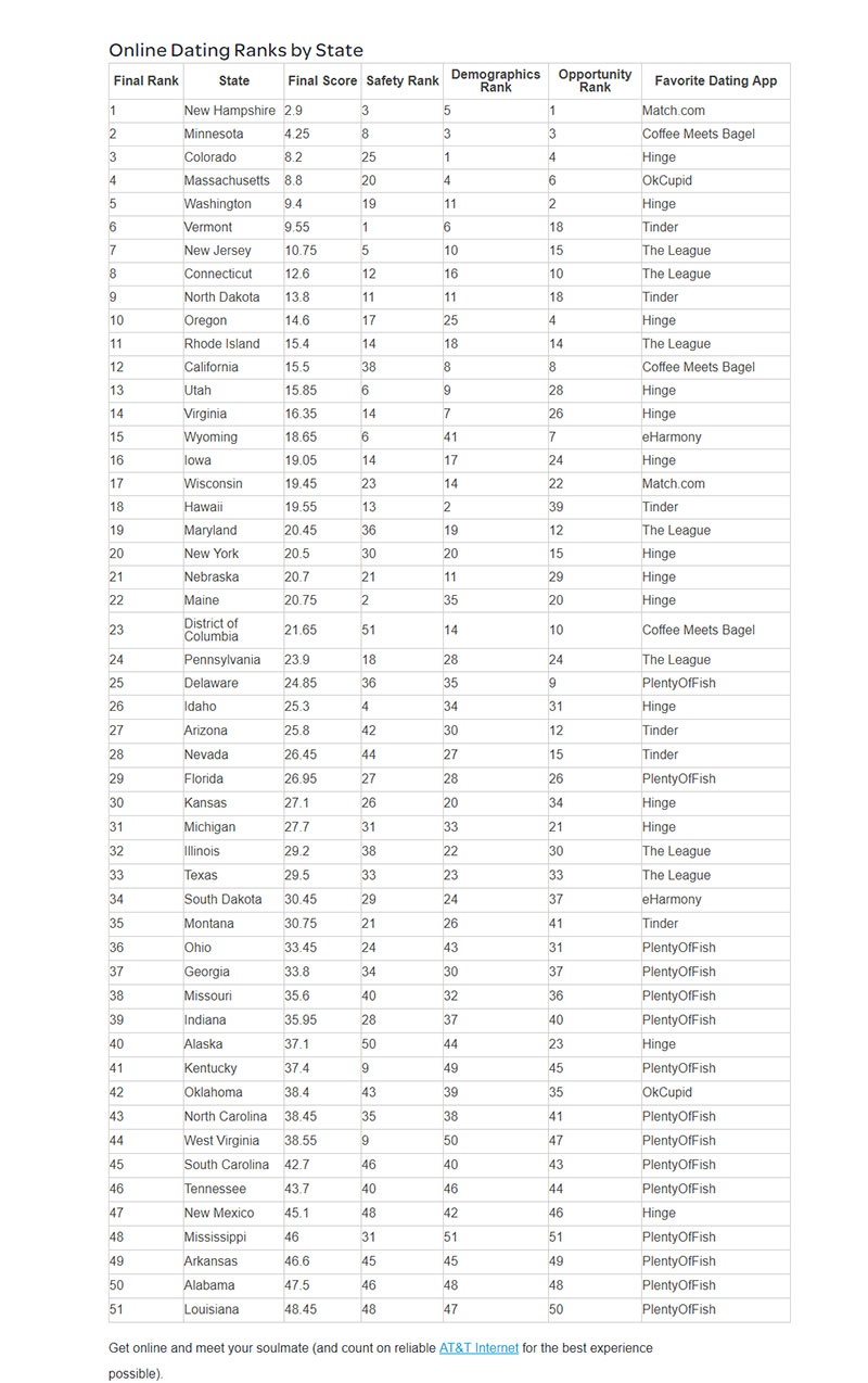 States Ranked Best To Worst Online Dating