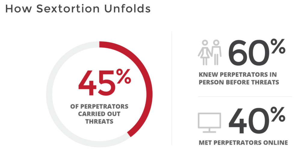 how sextortion happens